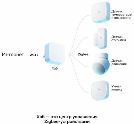 Центр управления умным домом СберДевайсы Sber хаб SBDV-00068 Белый